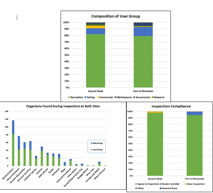 Watercraft steward graphs Watercraft steward graphs